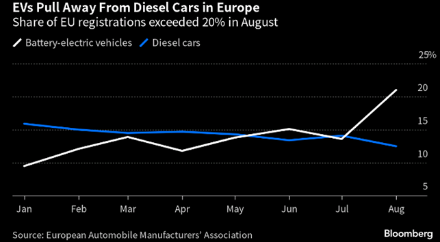 quota auto elettriche europa